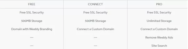 creare site web: comparație planuri free, connect si pro