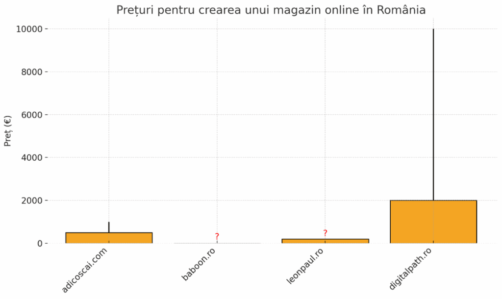 statistici grafic preturi creare magazin online
