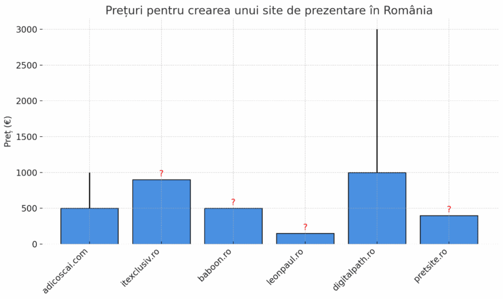 statistici grafic preturi creare site de prezentare